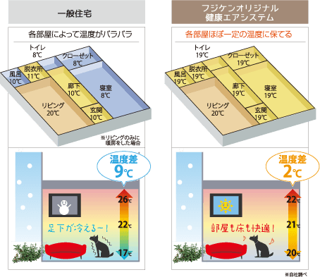 一般住宅×フジケンオリジナル健康エアシステム 比較